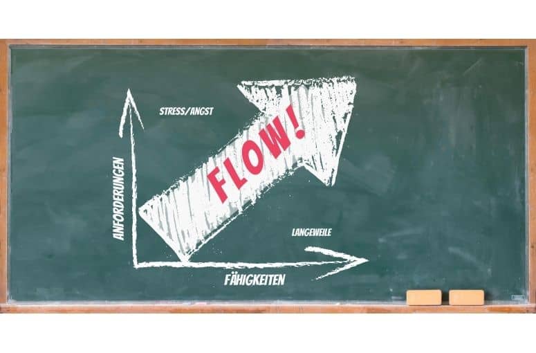 Grafik: y-Achse: Herausforderungen X-Achse: Fähigkeiten Der Flow entsteht dort, wo beides im Gleichgewicht ist.